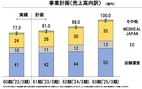 セキドの売上げ計画