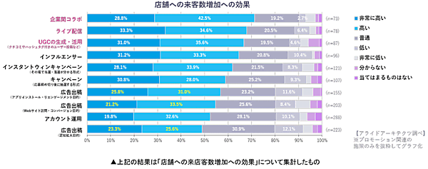 予算をかけている施策別の費用対効果の実感