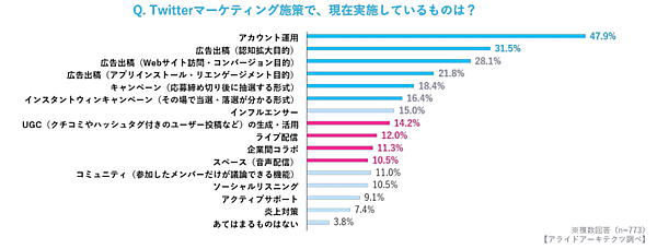 現在実施中のTwitterマーケティング施策
