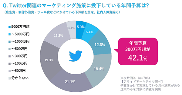 Twitter関連のマーケティングの年間予算