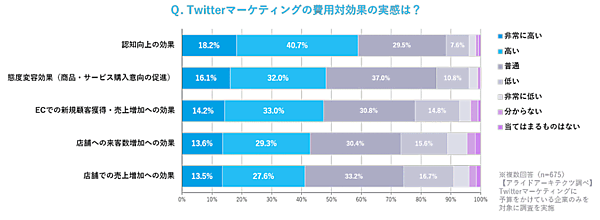Twitterマーケティングの費用対効果の実感