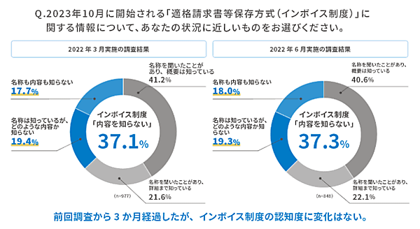 適格請求書等保存方式（インボイス制度）の認知について