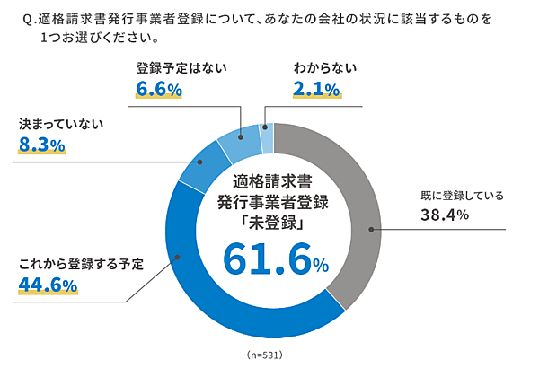 適格請求書等保存方式（インボイス制度）への対応について