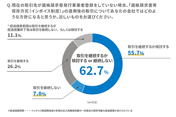 取引先が適格請求書発行事業者ではない場合の対応について