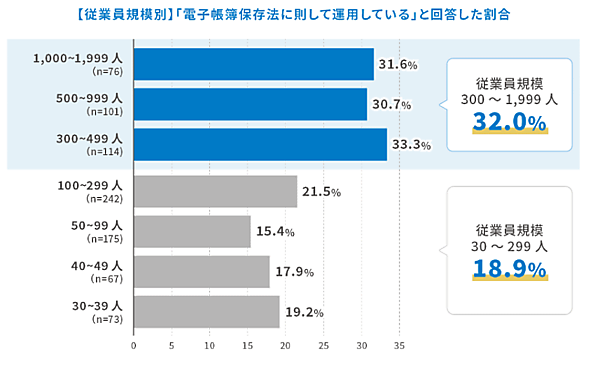 改正電子帳簿保存法に則した運用について