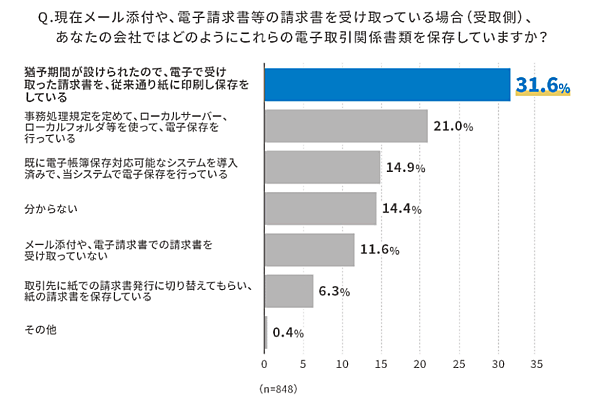 電子取引関係書類の保存方法について