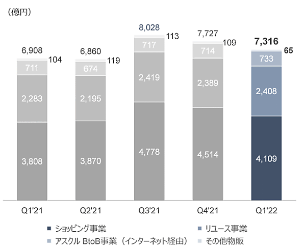 物販系取扱代の内訳とその推移