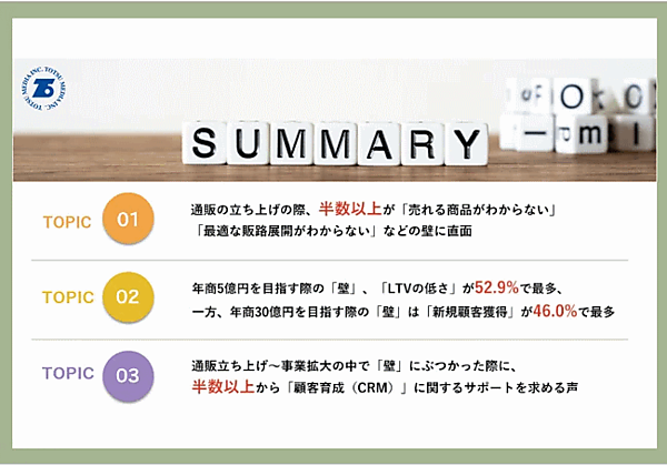 東通メディアは、通販事業（年商30億円以上）の立ち上げに携わったことがある102人に対し、通販立ち上げ・拡大における「壁」の調査を実施