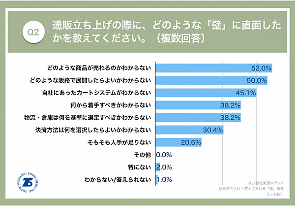 東通メディアは、通販事業（年商30億円以上）の立ち上げに携わったことがある102人に対し、通販立ち上げ・拡大における「壁」の調査を実施