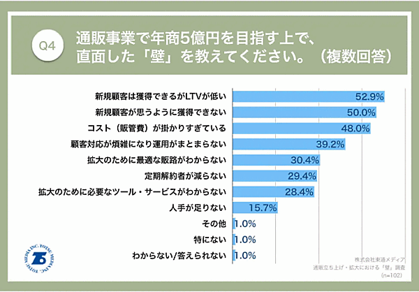 東通メディアは、通販事業（年商30億円以上）の立ち上げに携わったことがある102人に対し、通販立ち上げ・拡大における「壁」の調査を実施