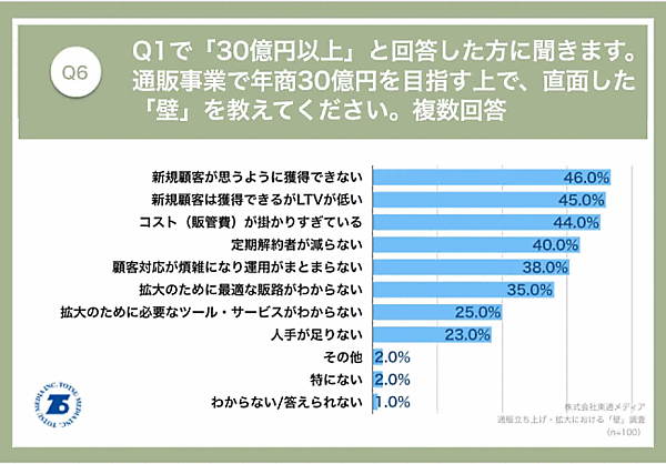 東通メディアは、通販事業（年商30億円以上）の立ち上げに携わったことがある102人に対し、通販立ち上げ・拡大における「壁」の調査を実施