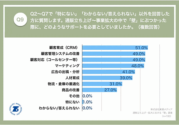 東通メディアは、通販事業（年商30億円以上）の立ち上げに携わったことがある102人に対し、通販立ち上げ・拡大における「壁」の調査を実施