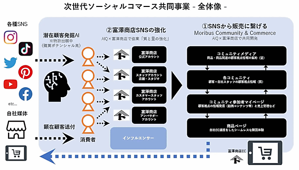 創業100年を超える日本最大級の製菓・製パン材料、器具専門店の富澤商店は、特許AI技術を使った次世代ソーシャルコマース事業を開始