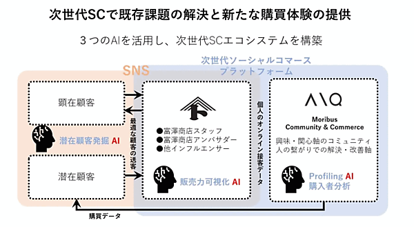 創業100年を超える日本最大級の製菓・製パン材料、器具専門店の富澤商店は、特許AI技術を使った次世代ソーシャルコマース事業を開始