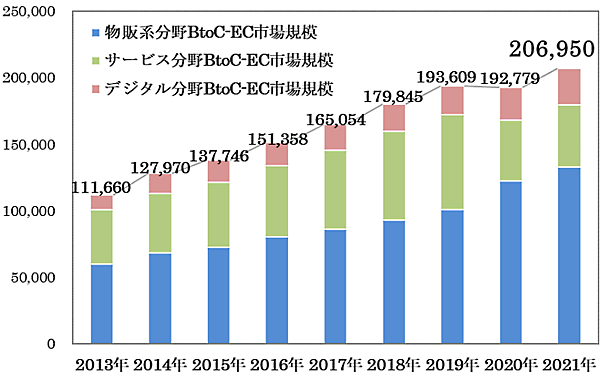 経済産業省が発表した「令和3年度デジタル取引環境整備事業（電子商取引に関する市場調査）」　2021年のBtoC-EC市場規模