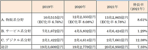 経済産業省が発表した「令和3年度デジタル取引環境整備事業（電子商取引に関する市場調査）」　2021年のBtoC-EC市場の内訳