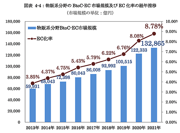 経済産業省が発表した「令和3年度デジタル取引環境整備事業（電子商取引に関する市場調査）」　物販系分野のBtoC-EC市場規模とEC化率の推移