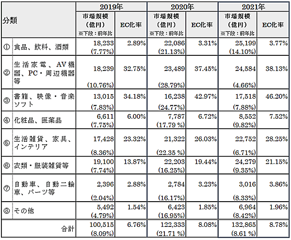経済産業省が発表した「令和3年度デジタル取引環境整備事業（電子商取引に関する市場調査）」　物販系分野のジャンル別内訳