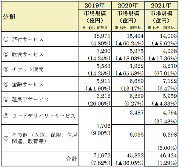 経済産業省が発表した「令和3年度デジタル取引環境整備事業（電子商取引に関する市場調査）」　サービス系分野のジャンル別内訳