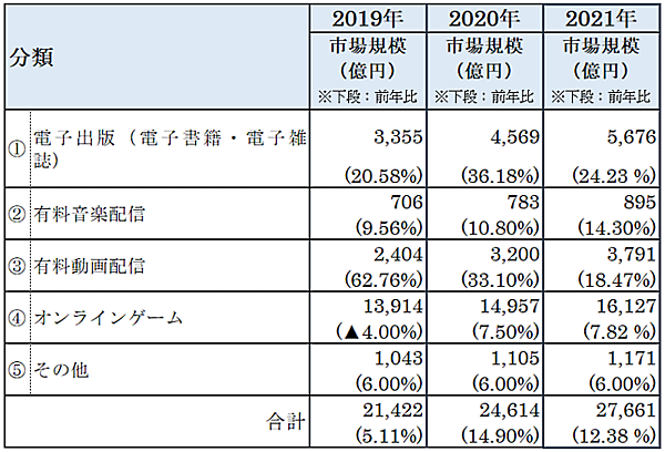 経済産業省が発表した「令和3年度デジタル取引環境整備事業（電子商取引に関する市場調査）」　デジタル系分野のジャンル別内訳