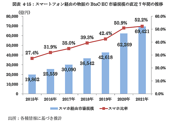 経済産業省が発表した「令和3年度デジタル取引環境整備事業（電子商取引に関する市場調査）」　スマホEC市場規模とその割合の推移