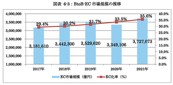 経済産業省が発表した「令和3年度デジタル取引環境整備事業（電子商取引に関する市場調査）」　BtoB-EC市場規模とEC化率の推移
