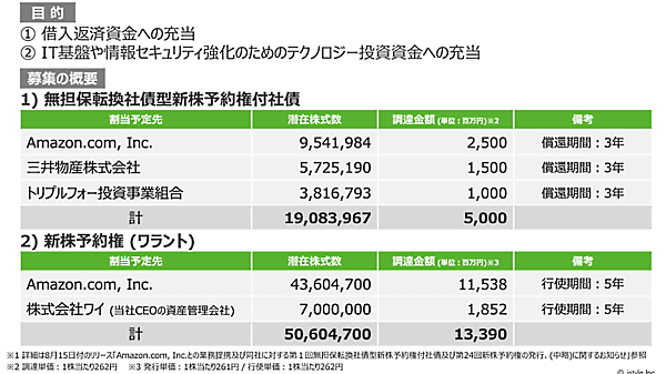 資金調達の概要 アイスタイルは8月15日の取締役会で、米Amazonや三井物産などと資本業務提携契約を締結することを決議した