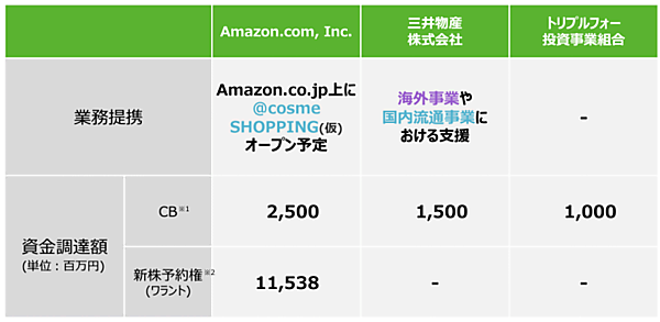 アイスタイルは8月15日の取締役会で、米Amazonや三井物産などと資本業務提携契約を締結することを決議した