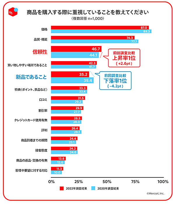 メルカリ メルカリ総合研究所 調査 フリマアプリ利用者・非利用者 商品購入時に重視していること