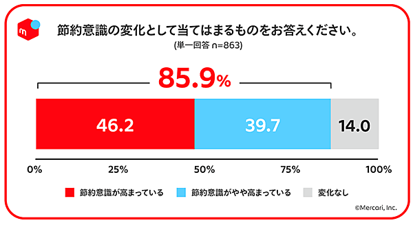 メルカリ メルカリ総合研究所 調査  フリマアプリ利用者・非利用者 節約意識の変化について