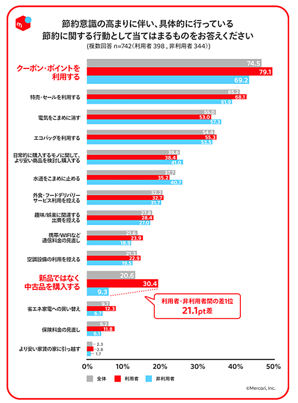 メルカリ メルカリ総合研究所 調査  フリマアプリ利用者・非利用者 具体的に行っている節約に関する行動
