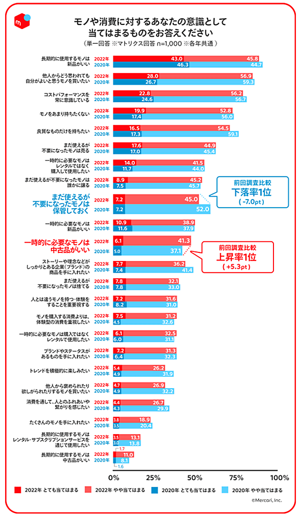 メルカリ メルカリ総合研究所 調査 フリマアプリ利用者・非利用者 モノや消費に対する意識について