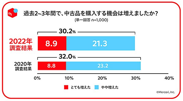 メルカリ メルカリ総合研究所 調査  フリマアプリ利用者・非利用者 中古品の購入機会が増えたか