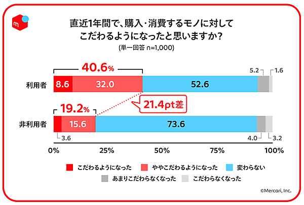 メルカリ メルカリ総合研究所 調査 フリマアプリ利用者・非利用者 購入・消費するモノにたいしてこだわるようになったか