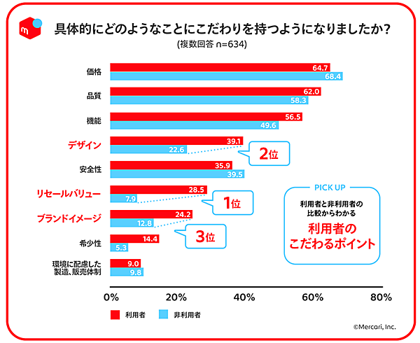 メルカリ メルカリ総合研究所 調査 フリマアプリ利用者・非利用者 どのようなことにこだわりをもつようになったか