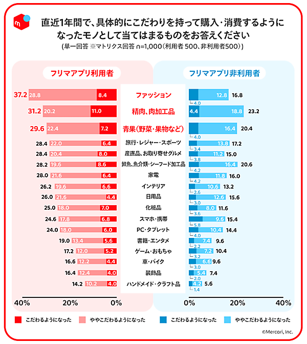 メルカリ メルカリ総合研究所 調査 フリマアプリ利用者・非利用者 こだわりを持って購入・消費するようになったモノ