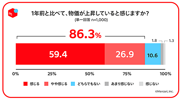 メルカリ メルカリ総合研究所 調査  フリマアプリ利用者・非利用者 物価の上昇を感じているか