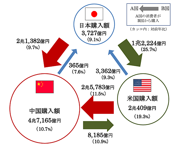 経済産業省が8月12日に発表した「令和3年度デジタル取引環境整備事業（電子商取引に関する市場調査）」によると、2021年の中国・米国向け越境EC市場は前年比14.8%増の3兆3606億円
