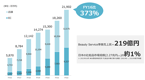 アイスタイルグループが運営する化粧品実店舗「@cosmeSTORE」「@cosme TOYKO」の2022年6月期で126億円の売り上げ規模