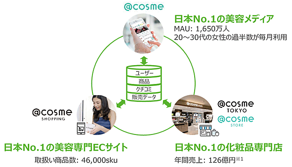 アイスタイルグループはリアルなユーザー接点を強化することで「@cosme」のプラットフォーム価値を向上させていく