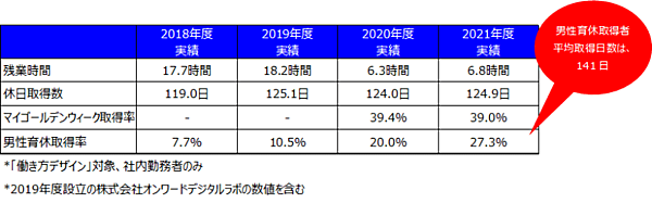 オンワードホールディングス（HD）は2019年8月から、既存事業の効率化と未来投資を目的に社員の働き方改革プロジェクト「働き方デザイン」を進めている
