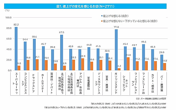 CCCマーケティング総研が実施した消費者意識調査