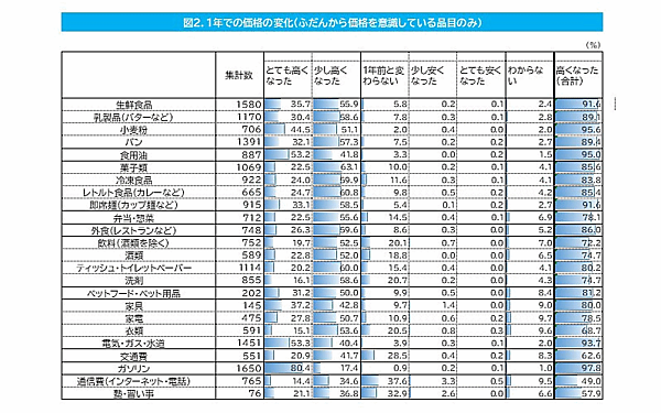 CCCマーケティング総研が実施した消費者意識調査