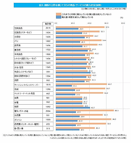 CCCマーケティング総研が実施した消費者意識調査