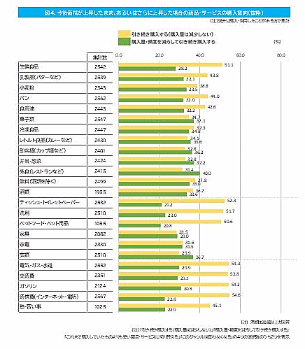 CCCマーケティング総研が実施した消費者意識調査
