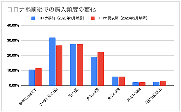 ウブン 調査 コロナ禍前後での購入頻度の変化