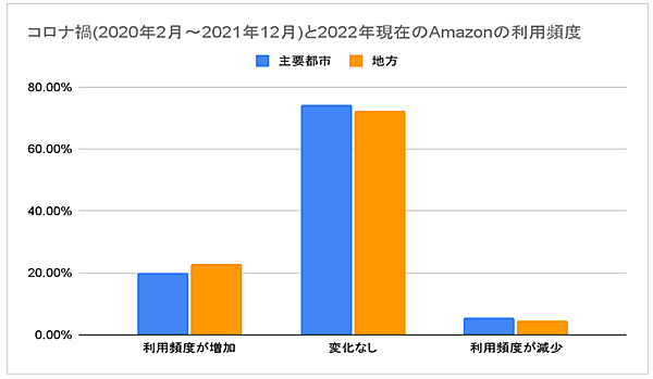 ウブン 調査 コロナ禍と2022年現在のAmazonの利用頻度 地域別
