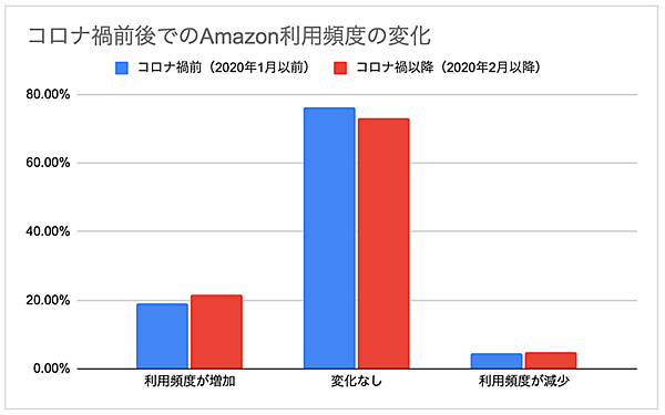 ウブン 調査 コロナ禍前後でのAmazon利用頻度の変化