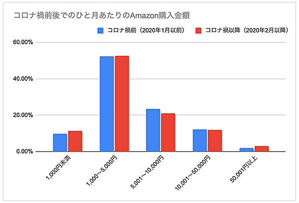 ウブン 調査 コロナ禍前後でのひと月当たりのAmazon購入金額