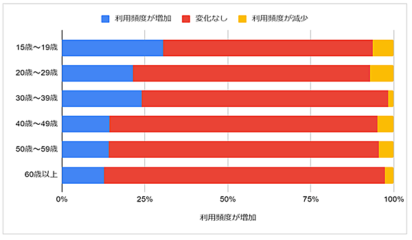 ウブン 調査 コロナ前とコロナ禍のAmazon利用頻度の変化 年代別